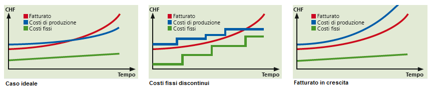 Sviluppo Aziendale Efficace e i 3 scenari di aumento del fatturato