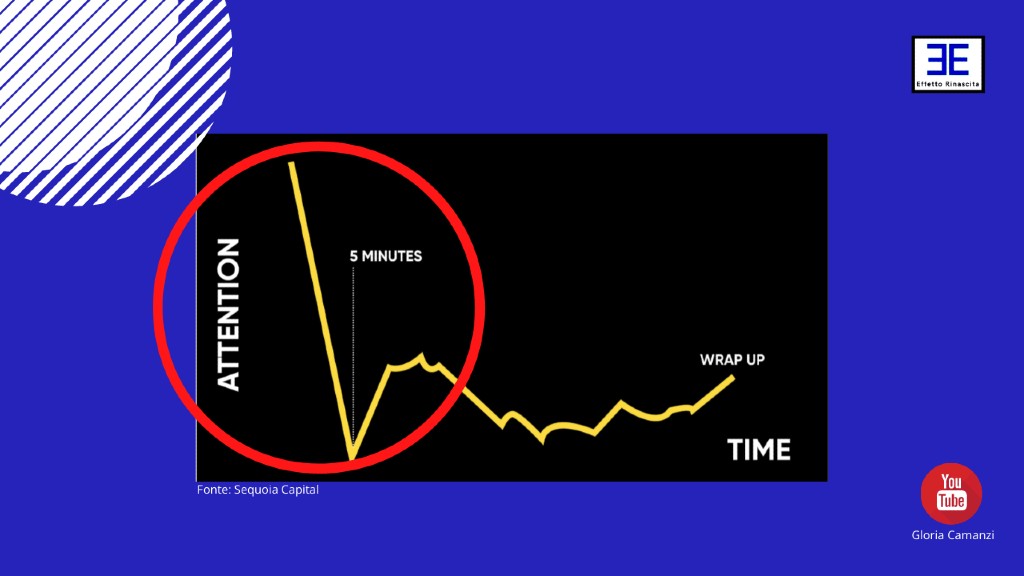 Cervello e curva della attenzione – incapacità della mente umana di mantenere un livello alto di attenzione per un periodo lungo – youtube gloria camanzi cervello e comunicazione efficace